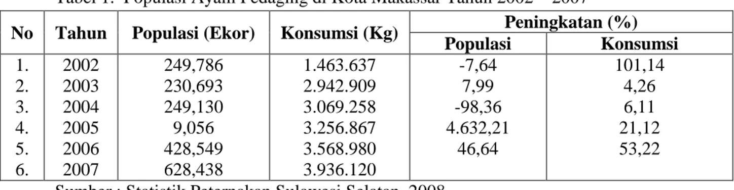 Tabel 1.  Populasi Ayam Pedaging di Kota Makassar Tahun 2002 – 2007  No  Tahun  Populasi (Ekor)  Konsumsi (Kg)  Peningkatan (%) 