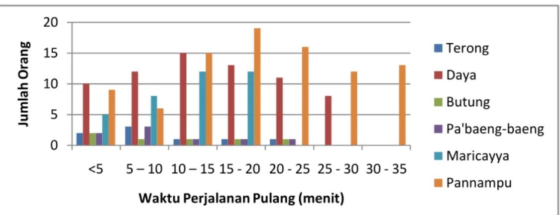 Tabel 5.9  Distribusi  Waktu  Perjalanan  Pulang  Pemilik  Kios  untuk  Jarak  &lt;200 