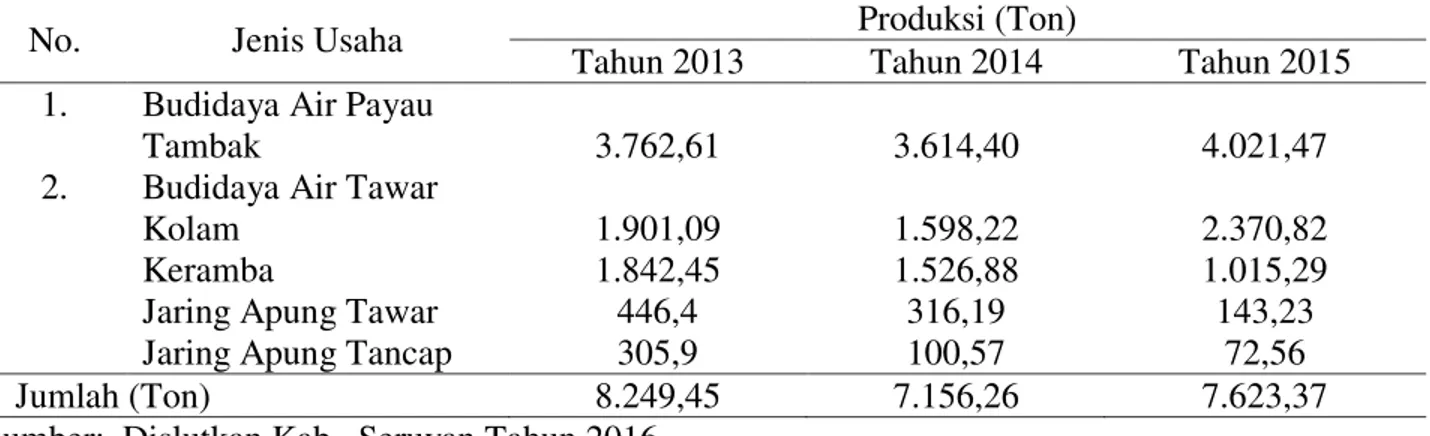 Tabel 1.  Jumlah Produksi Perikanan Menurut Tempat Jenis Budidaya di Kabupaten Seruyan Tahun  2013-2015
