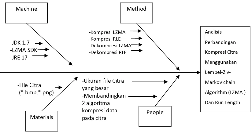 Gambar 3.1. Diagram Ishikawa