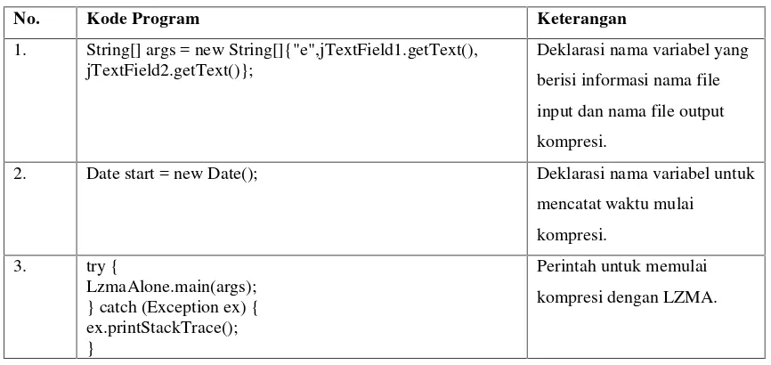 Tabel 4.2. Potongan kode program untuk melakukan kompresi dengan LZMA