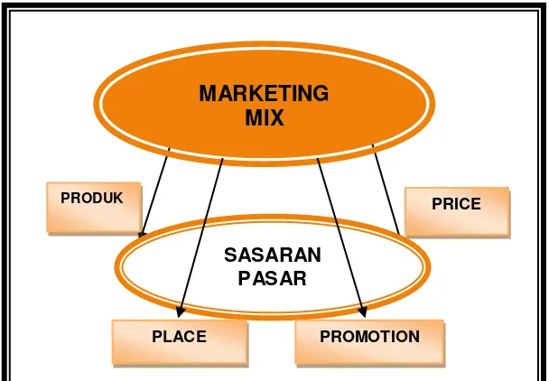 Gambar 2. Marketing Mix 