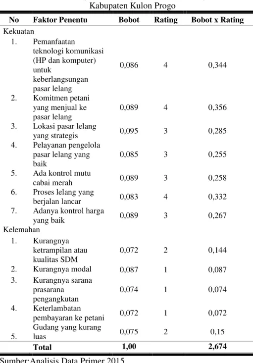 Tabel 2. Matriks Internal Factor Evaluation (IFE) Pengembangan  Pasar Lelang Gisik Pranaji di Kecamatan Panjatan, 