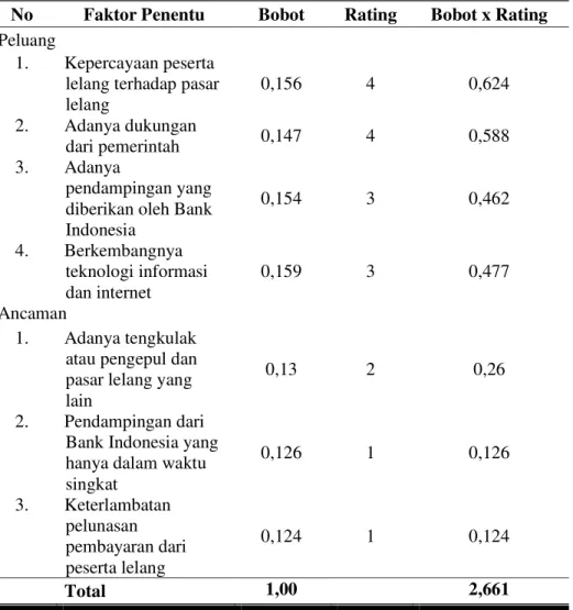 Tabel 3. Matriks Eksternal Factor Evaluation (EFE) Pengembangan  Pasar Lelang Gisik Pranaji di Kecamatan Panjatan, Kabupaten 