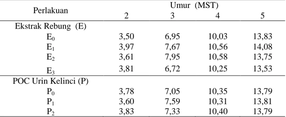 Tabel  2.  Jumlah  Daun  Tanaman  Selada  Merah  dengan  Perlakuan  Ekstrak      Rebung dan POC Urin Kelinci 5 MST 