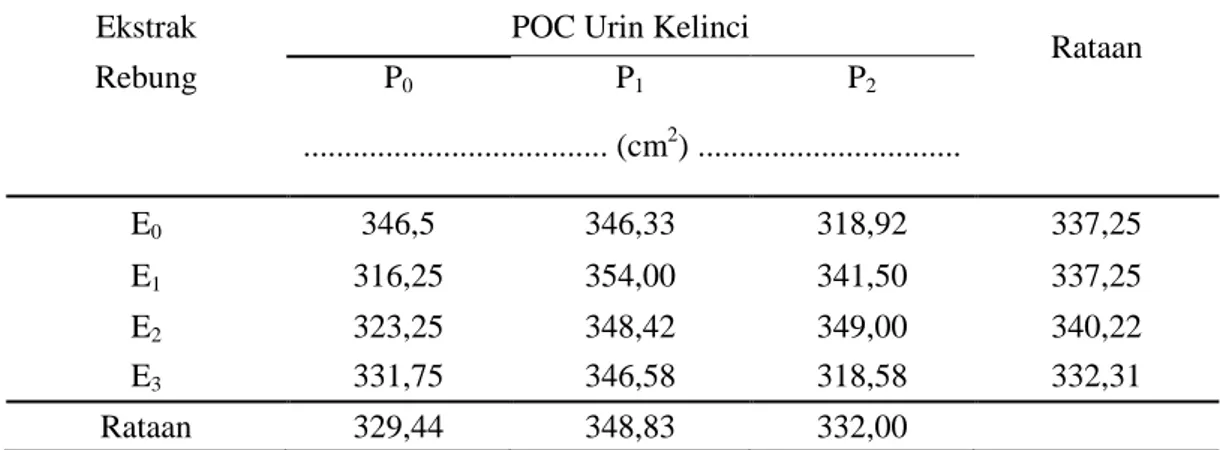 Tabel  3.  Luas  Daun  Tanaman  Selada  Merah  dengan  Perlakuan  Ekstrak  Rebung  dan POC Urin Kelinci 5 MST 