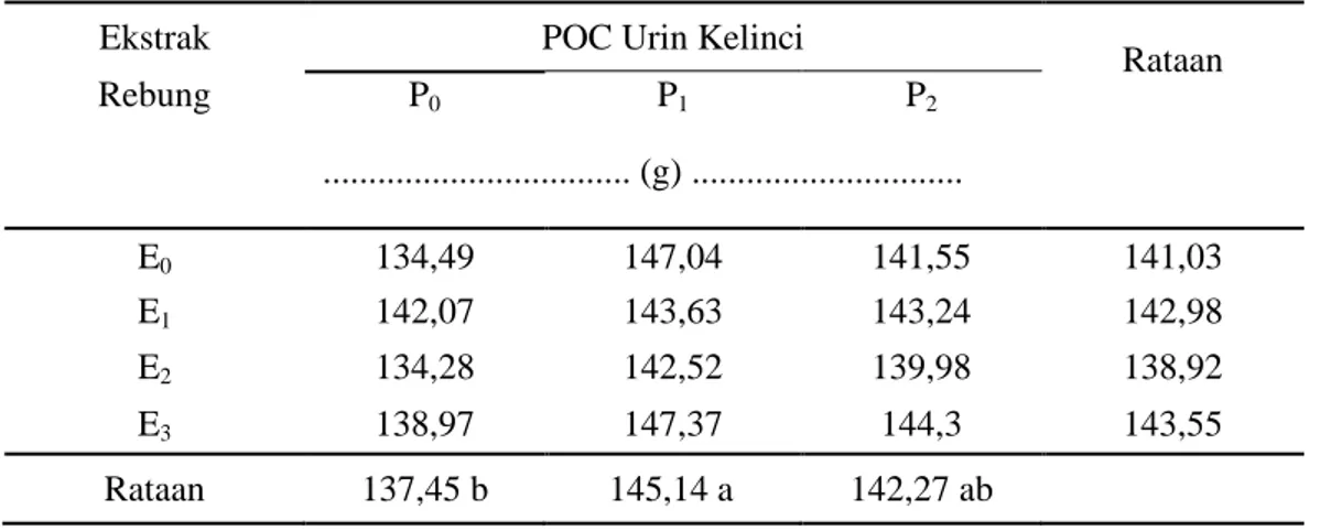 Tabel  4.  Berat  Basah  Tanaman  Per  Sampel  Tanaman  Selada  Merah  dengan  Perlakuan Ekstrak Rebung dan POC Urin Kelinci 5 MST 