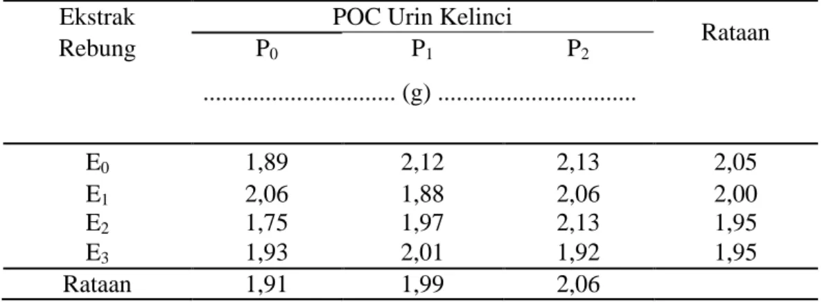 Tabel  5.  Berat  Basah  Tanaman  Per  Plot  Tanaman  Selada  Merah  dengan       Perlakuan Ekstrak Rebung dan POC Urin Kelinci 5 MST 