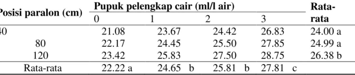 Tabel 1. Rata-rata tinggi tanaman (cm) kailan dengan perlakuan posisi paralon dan berbagai  konsentrasi pupuk pelengkap cair 