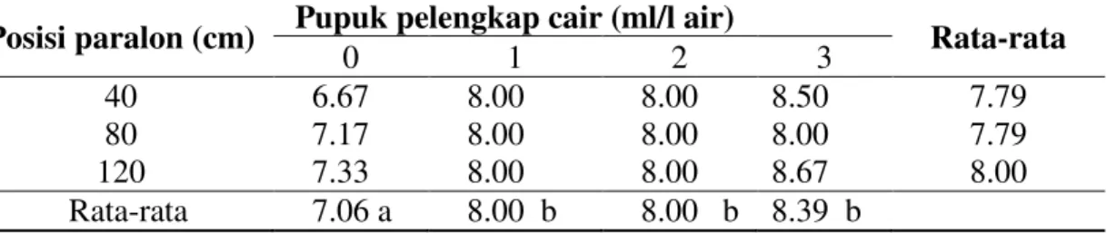 Tabel 2.   Rata-rata jumlah daun (helai) tanaman kailan dengan perlakuan posisi paralon dan  berbagai konsentrasi pupuk pelengkap cair 
