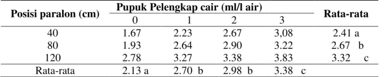 Tabel 4. Rata-rata diameter batang (mm) tanaman kailan dengan perlakuan posisi paralon dan  berbagai konsentrasi pupuk pelengkap cair 