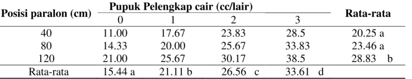Tabel  5.  Rata-rata  berat  segar  (g)  tanaman  kailan  dengan  perlakuan  posisi  paralon  dan  berbagai konsentrasi pupuk pelengkap cair 