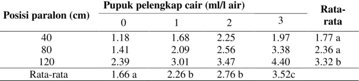 Tabel  7.  Rata-rata  berat  (g)  kering  tanaman  kailan  dengan  perlakuan  posisi  paralon  dan  berbagai konsentrasi pupuk pelengkap cair 