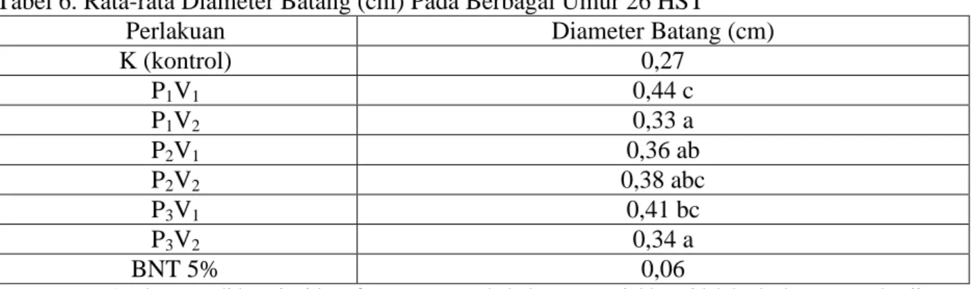 Tabel 6. Rata-rata Diameter Batang (cm) Pada Berbagai Umur 26 HST 