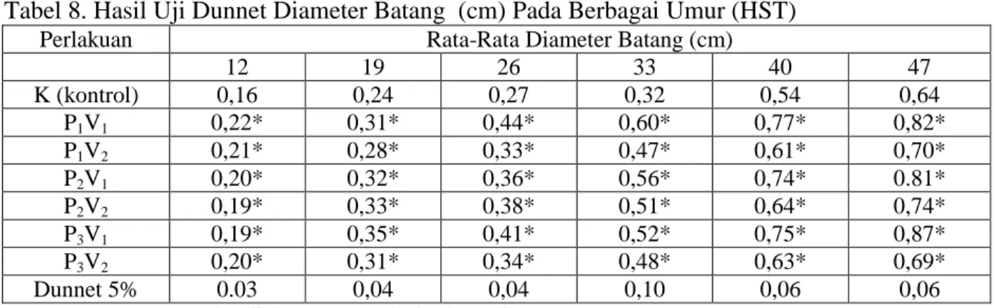 Tabel 8. Hasil Uji Dunnet Diameter Batang  (cm) Pada Berbagai Umur (HST) 