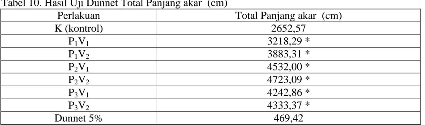 Tabel 10. Hasil Uji Dunnet Total Panjang akar  (cm)  