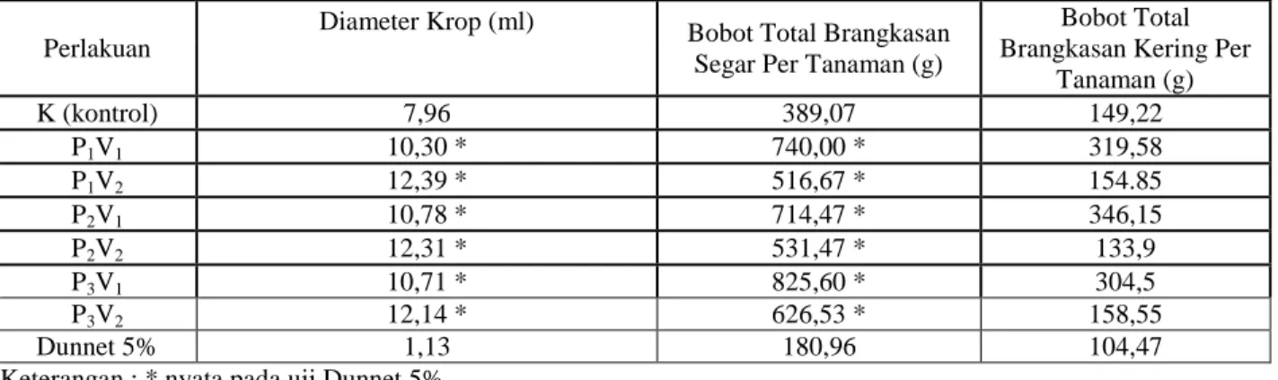 Tabel 14. Hasil Uji Dunnet Diameter Krop (Cm), Bobot Total Brangkasan Segar Dan Kering Per  Tanaman (g) 