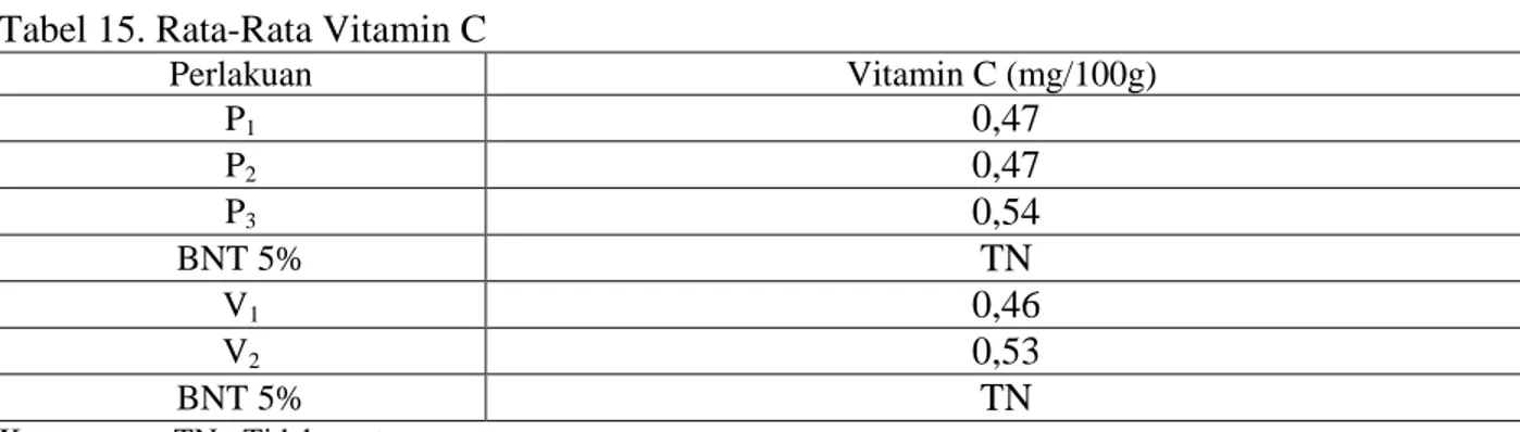 Tabel 15. Rata-Rata Vitamin C  
