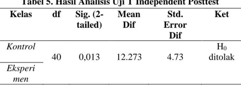 Tabel 5. Hasil Analisis Uji T Independent Posttest  Kelas  df  Sig.  (2-tailed)  Mean Dif  Std