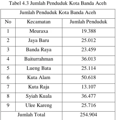 Tabel 4.3 Jumlah Penduduk Kota Banda Aceh  Jumlah Penduduk Kota Banda Aceh 