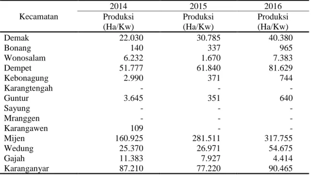 Tabel 1. Produksi Bawang Merah Tiap Kecamatan di Kabupaten Demak                Tahun 2014 – 2016  Kecamatan  2014  2015  2016  Produksi  (Ha/Kw)  Produksi (Ha/Kw)  Produksi (Ha/Kw)  Demak  22.030  30.785  40.380  Bonang        140  337        965  Wonosal