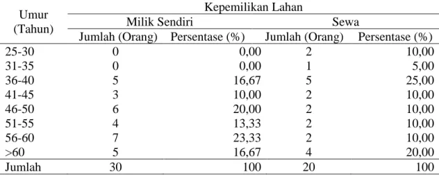 Tabel  2.  Sementara  karakteristik  demografi dan sosial ekonomi responden  petani  yang  dilibatkan  dalam  penelitian  ini  terperinci  dalam  Tabel  3  dan  4