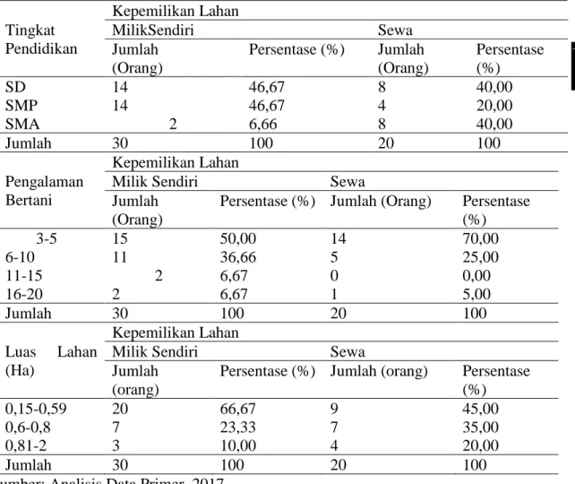 Tabel 5. Rata-rata Biaya Total Usahatani Bawang Merah di Desa Gajah Kecamatan Gajah  Kabupaten Demak 
