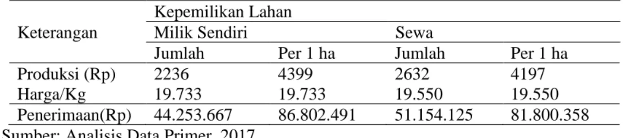 Tabel  6.  Rata-rata  Produksi  dan  Penerimaan  Usahatani  Bawang  Merah  di  Desa  Gajah  Kecamatan Gajah Kabupaten Demak 
