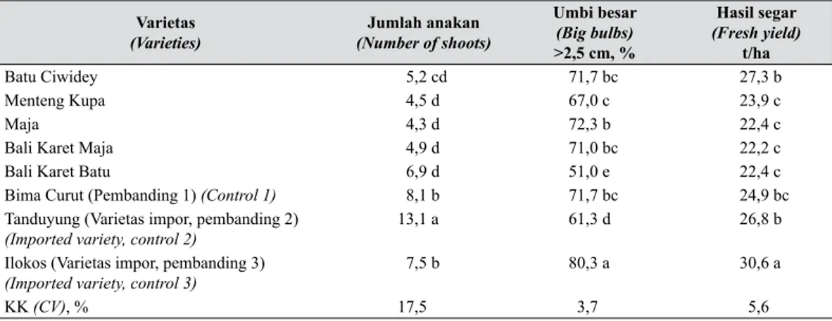 Tabel 1.   Jumlah anakan, hasil basah, dan persentase umbi besar dari varietas lokal dataran  medium dan tinggi serta varietas impor di Desa Kemukten (Number of shoots, fresh 
