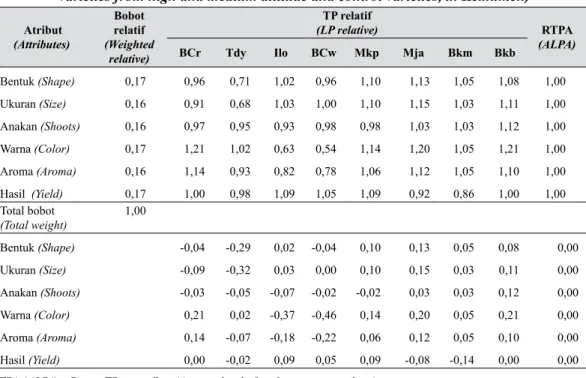 Tabel 4.   Bobot kepentingan dan TP relatif dari petani di Kemukten terhadap karakterisitik  bawang merah varietas lokal dataran medium dan tinggi serta varietas pembanding 
