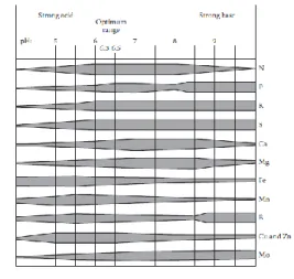 Gambar 1. Ketersediaan Unsur Hara pada  berbagai Nilai pH (Resh, 2012)  Hasil  analisis  kompos  daun  bambu  dari  Laboratorium  pengujian  Balai  Tanaman  Sayuran  (2014)  diperoleh  komposisi   Kompos sebagai berikut:  C-organik 35,90%;  C/N 27,62;  N 1