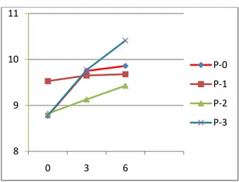 Gambar 1. Grafik Kadar Hemoglobin pada Kambing PE yang  Diberikan    USMB-Plus  selama  6  Minggu  (P-0  :  Hijauan + 0 gram USMB-Plus, P-1 : Hijauan + 50  gram  USMB-Plus,  P-2  :  Hijauan  +  100  gram  Plus,  P-3  :  Hijauan  +  150  gram   USMB-Plus 
