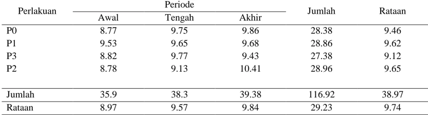 Tabel    2.  Rataan  kadar  hemoglobin  pada Kambing  PE  yang  diberi  USMB-  Plus  dan  tanpa  diberi  USMB  -  Plus (gr/100 ml  darah)