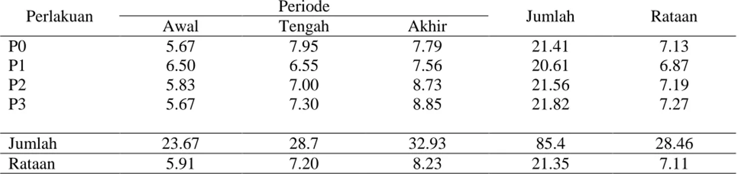Tabel  4.  Rataan Total  Leukosit  pada  Kambing  PE  yang  Diberi  USMB  Plus  dan  Tanpa  Diberi  USMB  Plus  (ribu/mm 3 )