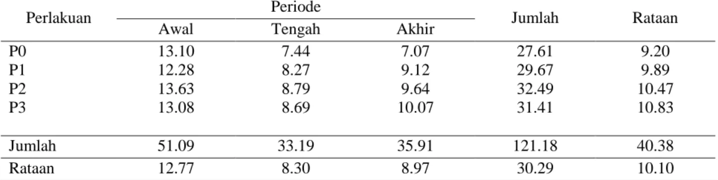 Tabel  5.  Rataan Total  Eritrosit  pada Kambing  PE  Yang  Diberi  USMB  Plus  dan  Tanpa  Diberi  USMB  Plus  (juta/mm 3 )
