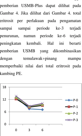 Gambar  4.Grafik  Total  Eritrosit  pada  Kambing  PE  yang  Diberikan    USMB-Plus  selama  6  Minggu  (P-0  :  Hijauan + 0 gram USMB-Plus, P-1 : Hijauan + 50  gram  USMB-Plus,  P-2  :  Hijauan  +  100  gram  Plus,  P-3  :  Hijauan  +  150  gram   USMB-Pl