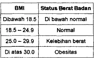 Tabel 2.1 Kategori Berat Badan Menurut BMI 