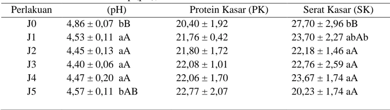 Tabel  1.  Rata-rata  Perlakuan  Jerami  Jagung  dan  Legum  Indigofera  zollingeriana  dengan  Level Setater  terhadap (pH), Protein Kasar dan Serat Kasar 