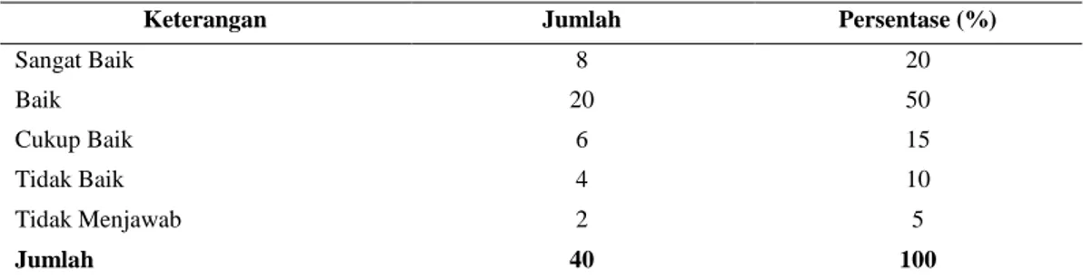 Tabel  4  menunjukkan  bahwa  sebanyak  47.5%  responden  menyatakan  akses  masyarakat  dalam  memperoleh  informasi  terkait  penyelenggaran  pemerintahan di bidang kesehatan tergolong kategori baik