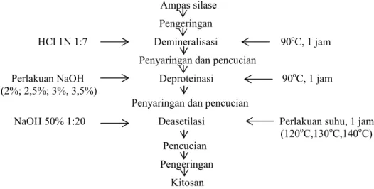 Gambar 2. Diagram alir pembuatan silase kepala udang  (Modifikasi Rahayu et al. 1992 diacu dalam Astuti 2006)                                                                          Ampas silase  