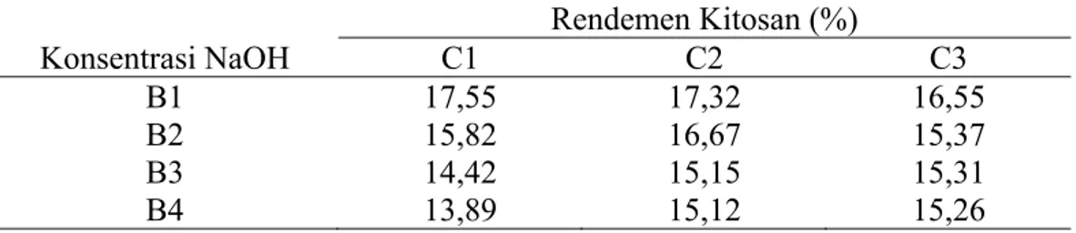 Tabel 6 menunjukkan bahwa semakin tinggi konsentrasi NaOH yang digunakan  maka rendemen yang dihasilkan akan semakin rendah