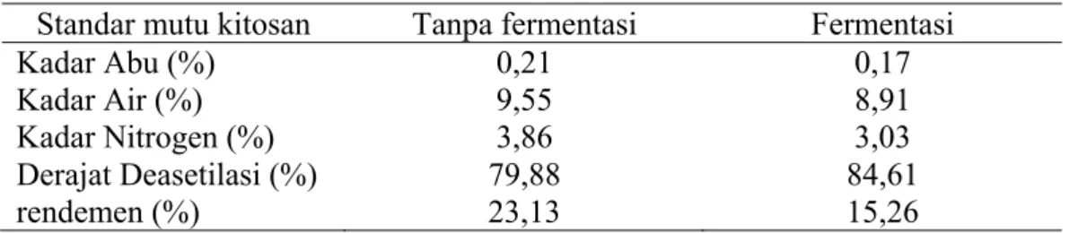 Tabel 7 menunjukkan bahwa nilai kadar abu dari kitosan dengan fermentasi  yakni sebesar 0,17%, sedikit lebih rendah daripada kitosan yang dihasilkan tanpa  fermentasi terlebih dahulu yaitu sebesar 0,21%