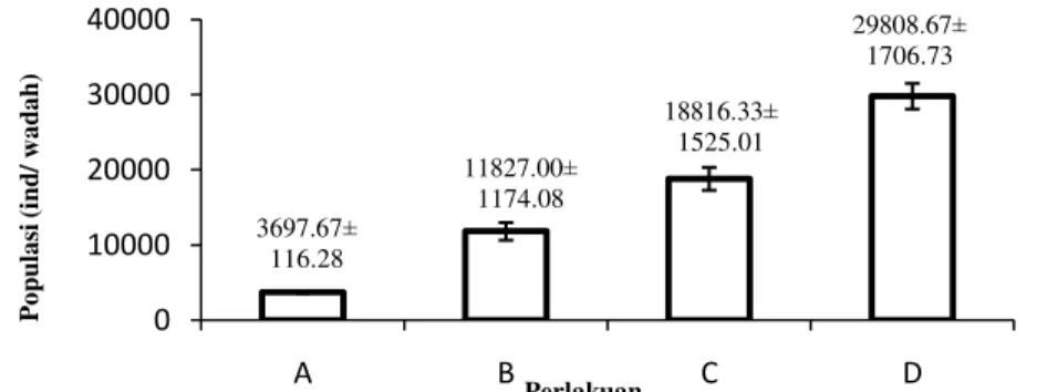 Gambar 2.  Nilai Perkembangan Populasi Cacing Sutera (Tubifex sp.) Selama 52 hari Penelitian