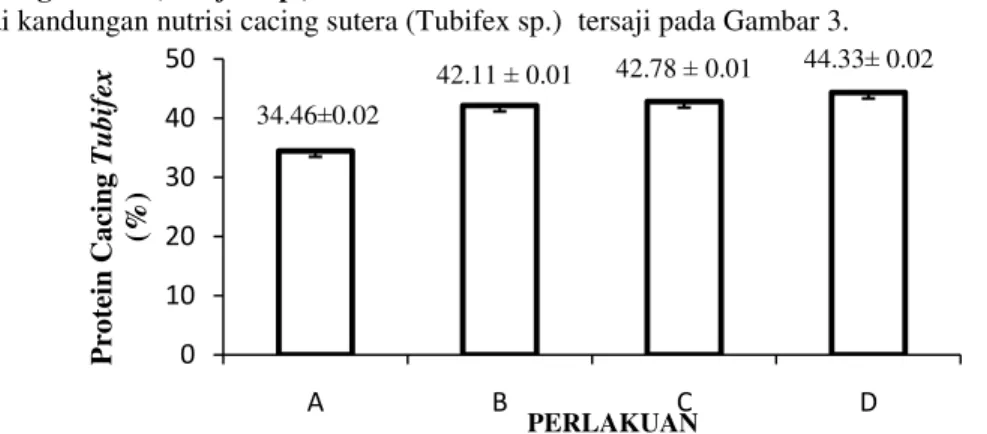 Gambar 3. Nilai Tingkat Nutrisi Cacing Sutera (Tubifex sp.) selama penelitian. 