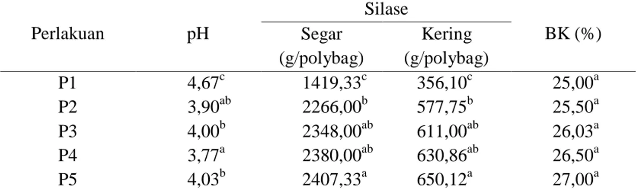 Tabel  1.  Rata-rata  nilai  pH,  produksi  dan  bahan  kering  silase  yang  diberi    level  molases dan gula pasir yang berbeda 