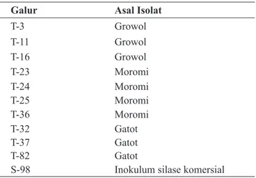 Tabel 1. Galur Lactobacillus plantarum yang digunakan se- se-bagai inokulum silase pada penelitian ini