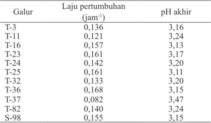 Tabel 2.  Laju pertumbuhan L. pantarum dalam medium cair  dan pH akhir yang dicapai setelah tumbuh selama  24 jam