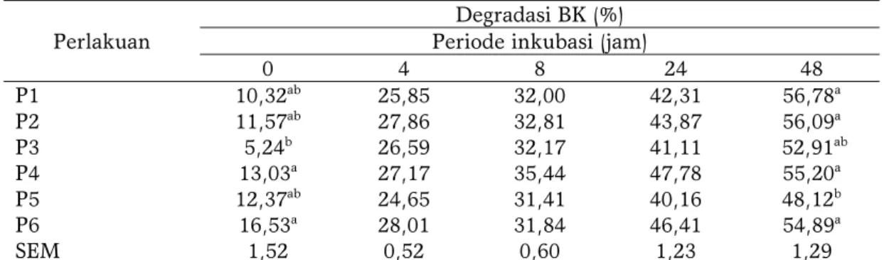Tabel 4. Degradasi BK (%) hasil inkubasi formula pakan kerbau yang mengandung 