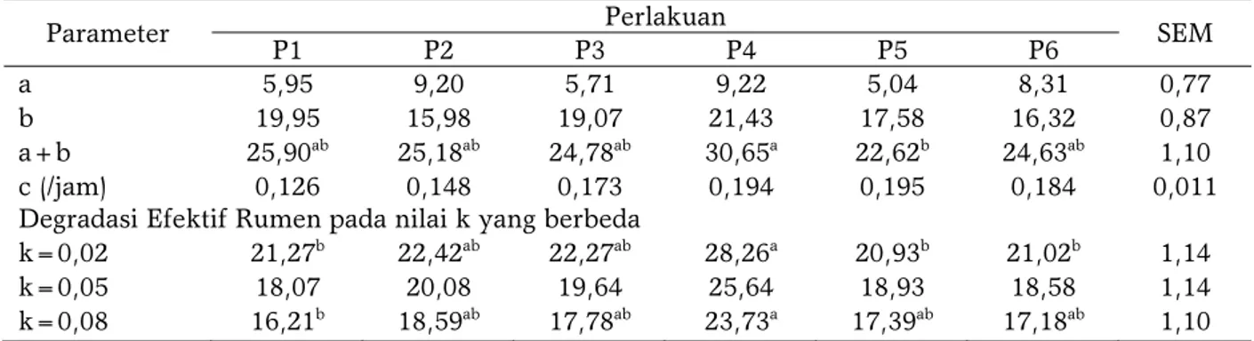 Tabel 7.  Karakteristik degradasi NDF hasil inkubasi formula pakan kerbau yang mengandung sorgum 