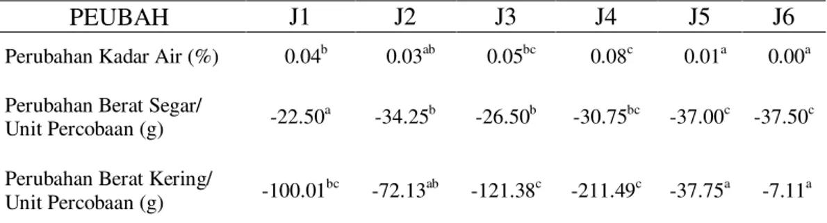 Tabel 2. Perubahan terhadap Kadar Air, Berat Segar dan Berat Kering Bahan                 Silase 